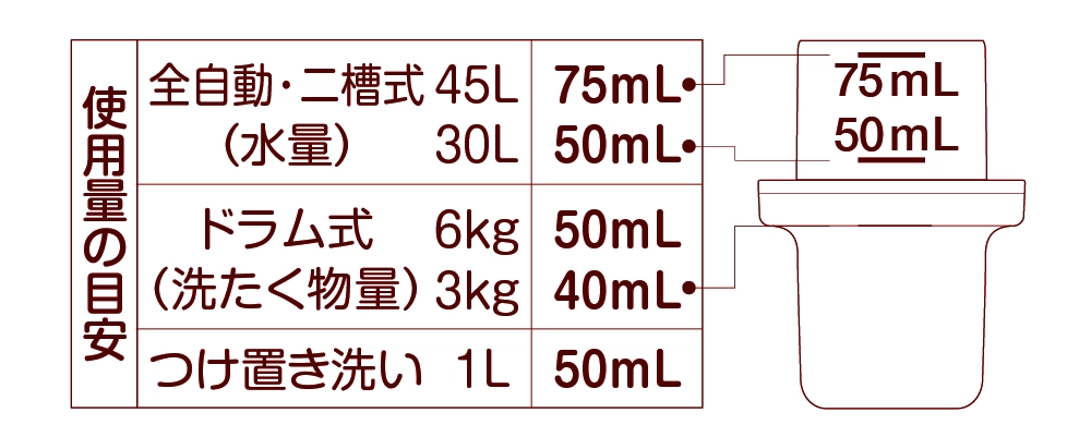 石鹸 セール 使用量